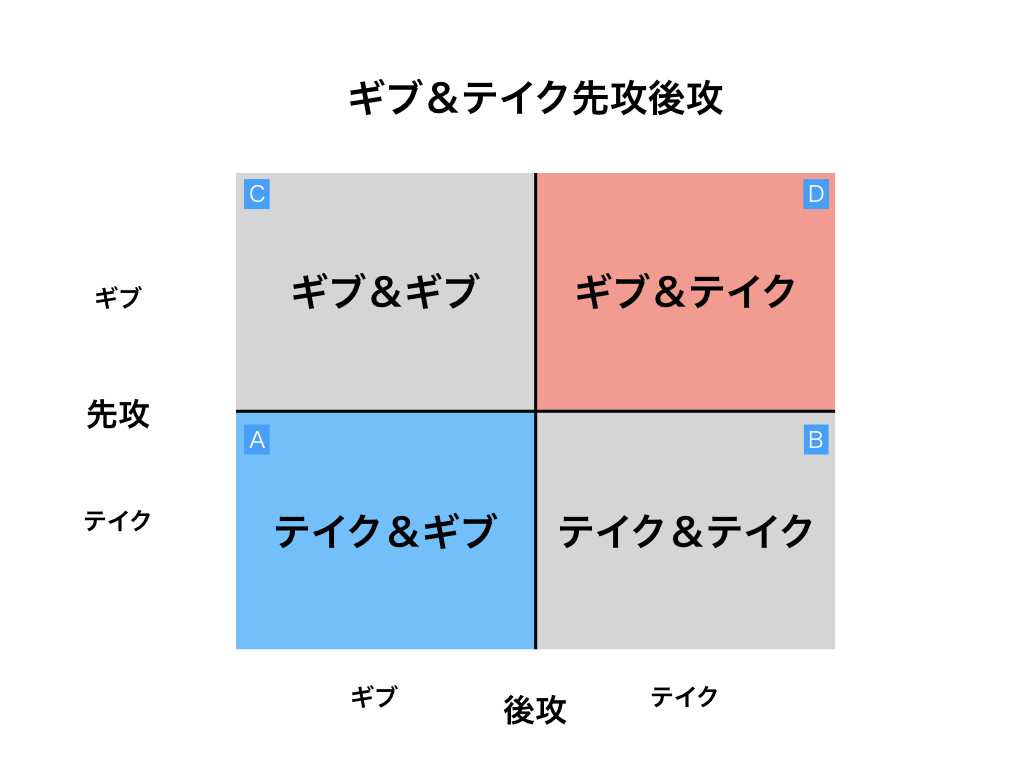 ギブアンドテイク どっち